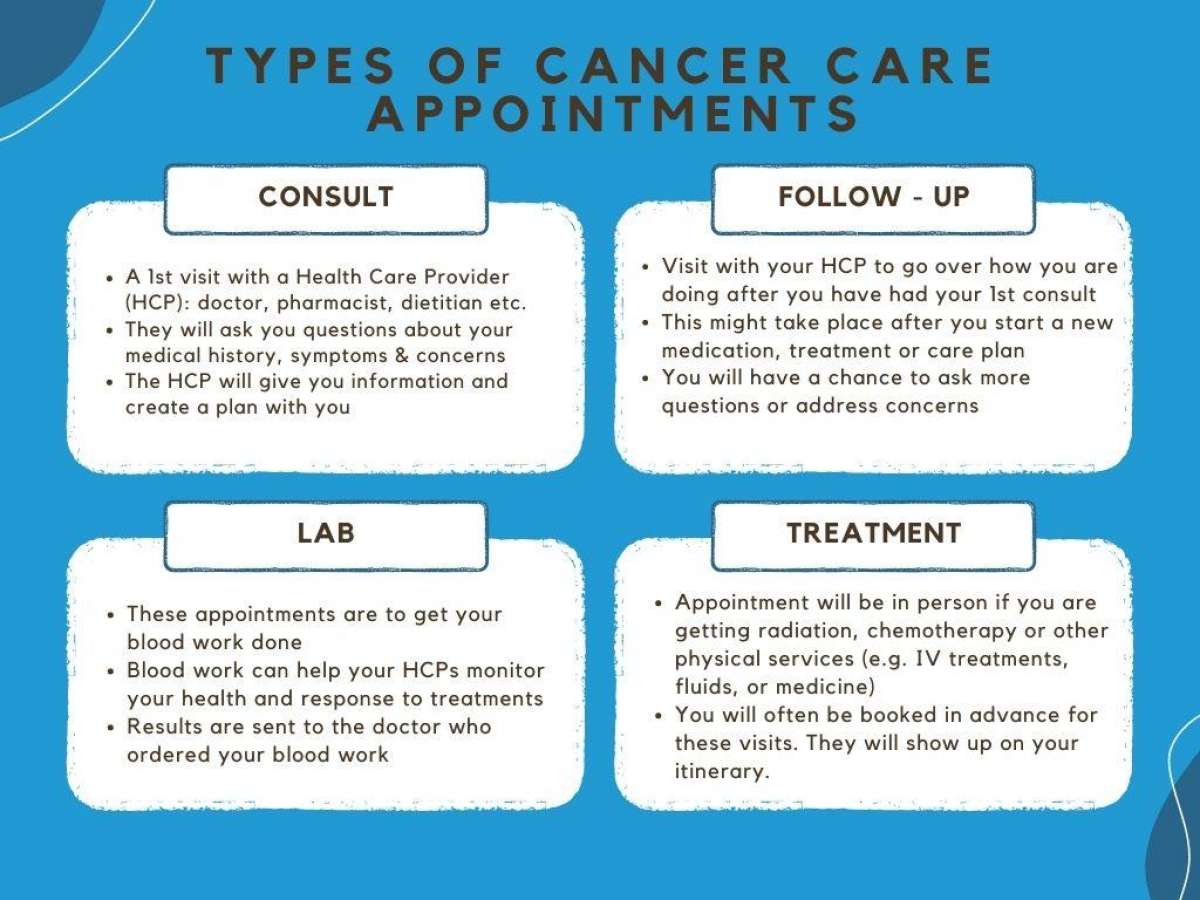 Finding Cancer Care and Treatment