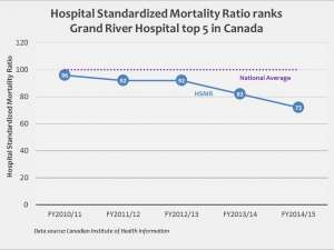 GRH's HSMR has improved from 96 in 2010 to 72 in 2014/2015